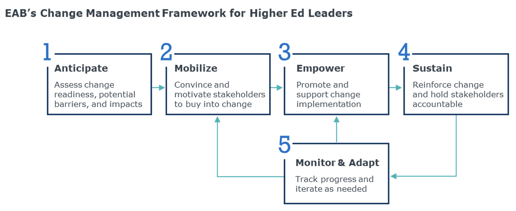 Screenshot of EAB's change management framework for higher ed leaders